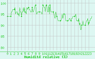 Courbe de l'humidit relative pour Mouilleron-le-Captif (85)