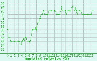 Courbe de l'humidit relative pour Seichamps (54)