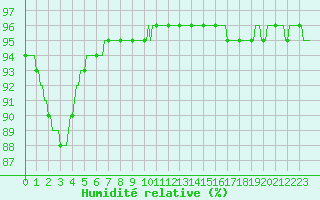 Courbe de l'humidit relative pour Bulson (08)