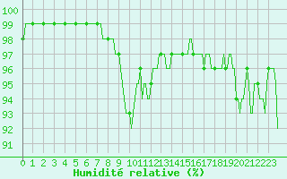Courbe de l'humidit relative pour Beaumont du Ventoux (Mont Serein - Accueil) (84)