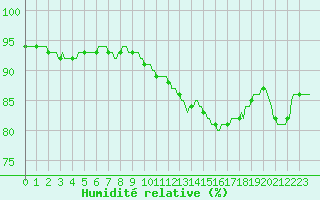 Courbe de l'humidit relative pour Ringendorf (67)