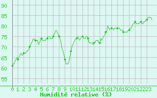 Courbe de l'humidit relative pour Luzinay (38)