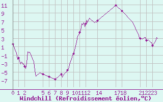 Courbe du refroidissement olien pour Saint-Haon (43)