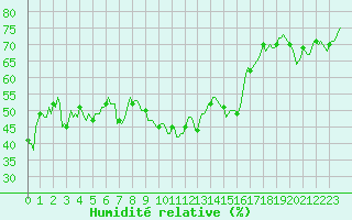 Courbe de l'humidit relative pour Beaumont du Ventoux (Mont Serein - Accueil) (84)
