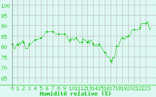 Courbe de l'humidit relative pour Croisette (62)