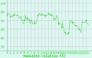 Courbe de l'humidit relative pour Laval-sur-Vologne (88)