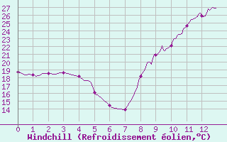 Courbe du refroidissement olien pour Castelnaudary (11)