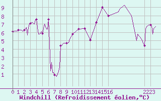 Courbe du refroidissement olien pour Saint-Haon (43)