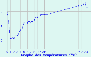 Courbe de tempratures pour Guret (23)