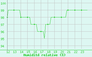 Courbe de l'humidit relative pour Pont-l'Abb (29)