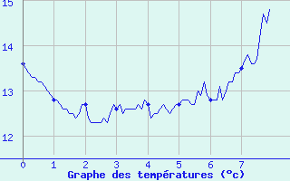 Courbe de tempratures pour Lalouvesc (07)