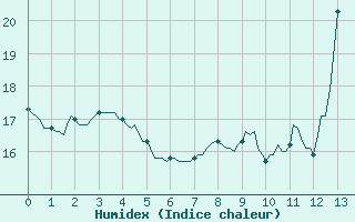 Courbe de l'humidex pour Jussy (02)