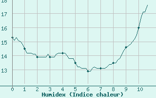 Courbe de l'humidex pour Mortagne-sur-Svre (85)