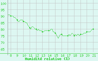 Courbe de l'humidit relative pour Vias (34)