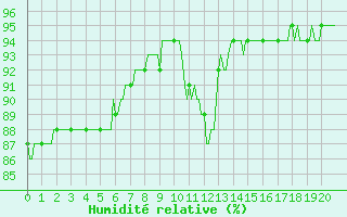 Courbe de l'humidit relative pour Lagny-sur-Marne (77)