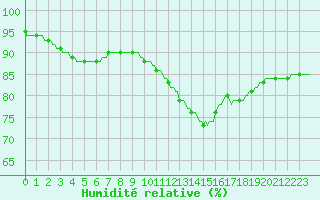 Courbe de l'humidit relative pour Hd-Bazouges (35)