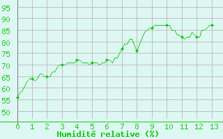 Courbe de l'humidit relative pour Gap-Sud (05)