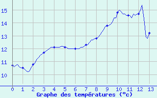 Courbe de tempratures pour Amiens - Dury (80)