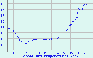 Courbe de tempratures pour Pinsot (38)