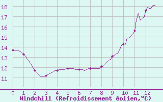 Courbe du refroidissement olien pour Pinsot (38)