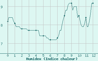 Courbe de l'humidex pour Mgevette (74)