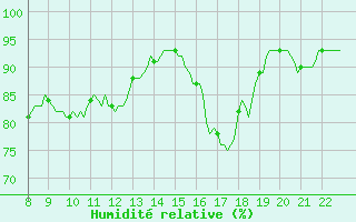 Courbe de l'humidit relative pour Doissat (24)