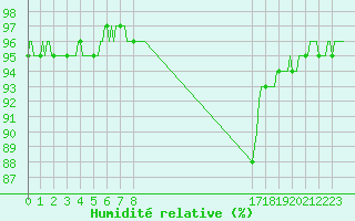 Courbe de l'humidit relative pour Pinsot (38)