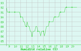 Courbe de l'humidit relative pour Kernascleden (56)