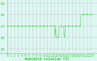 Courbe de l'humidit relative pour Kernascleden (56)