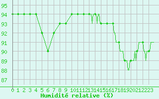 Courbe de l'humidit relative pour Saint-Brevin (44)