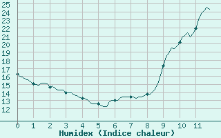 Courbe de l'humidex pour Saffr (44)