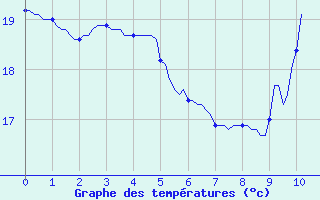 Courbe de tempratures pour Castellbell i el Vilar (Esp)