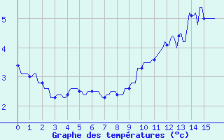 Courbe de tempratures pour Cobru - Bastogne (Be)