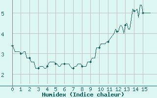 Courbe de l'humidex pour Cobru - Bastogne (Be)