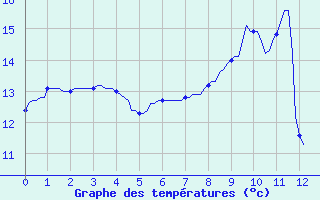 Courbe de tempratures pour Petiville (76)