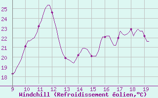 Courbe du refroidissement olien pour Cessieu le Haut (38)