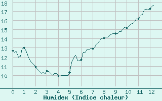 Courbe de l'humidex pour Sanary-sur-Mer (83)