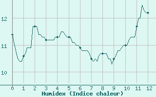 Courbe de l'humidex pour Sologny - Col du Bois Clair (71)