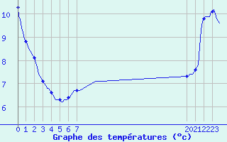 Courbe de tempratures pour Douzens (11)