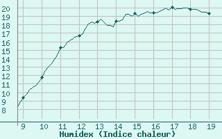 Courbe de l'humidex pour Vias (34)