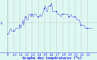 Courbe de tempratures pour Doissat (24)