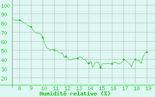 Courbe de l'humidit relative pour Vias (34)