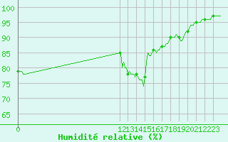 Courbe de l'humidit relative pour San Chierlo (It)