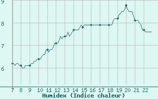 Courbe de l'humidex pour Doissat (24)