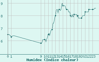 Courbe de l'humidex pour San Chierlo (It)
