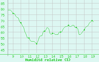 Courbe de l'humidit relative pour Vias (34)