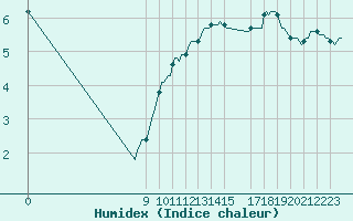 Courbe de l'humidex pour Saint-Laurent-du-Pont (38)