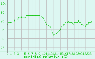 Courbe de l'humidit relative pour Saint-Mdard-d'Aunis (17)