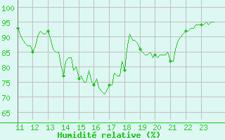 Courbe de l'humidit relative pour Saffr (44)