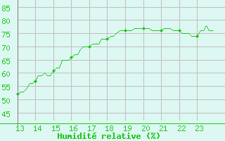 Courbe de l'humidit relative pour Barcelonnette - Andr Honnorat (04)